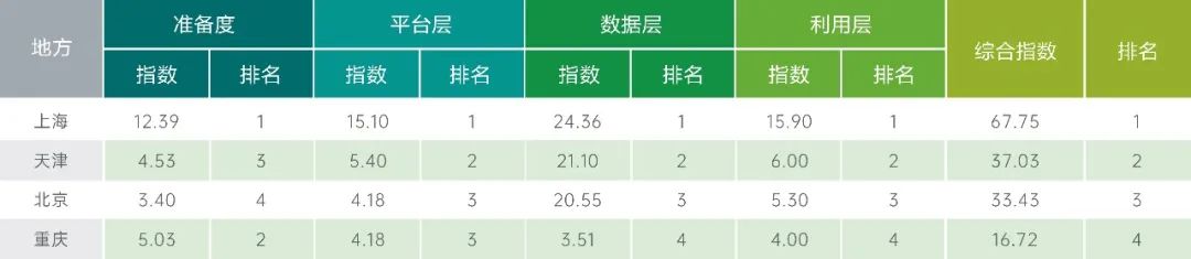 城市标杆 | 2021中国开放数林指数发布 城市标杆 | 2021中国开放数林指数发布