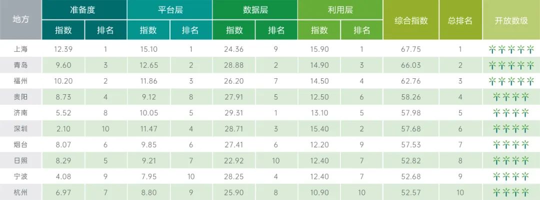 城市标杆 | 2021中国开放数林指数发布 城市标杆 | 2021中国开放数林指数发布