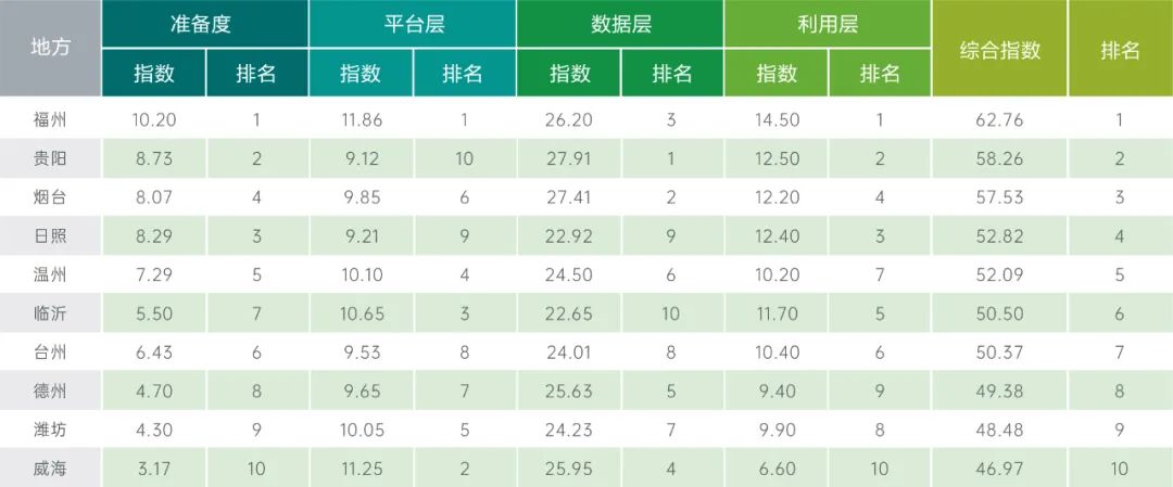 城市标杆 | 2021中国开放数林指数发布 城市标杆 | 2021中国开放数林指数发布