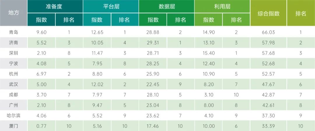 城市标杆 | 2021中国开放数林指数发布 城市标杆 | 2021中国开放数林指数发布