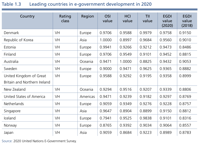 我国有哪几个地方案例入选了2020联合国电子政务报告? 我国有哪几个地方案例入选了2020联合国电子政务报告?